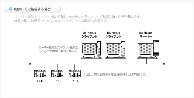 システム構成例　複数のPCで監視を行う場合