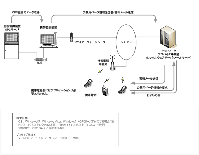 システム構成例（図）