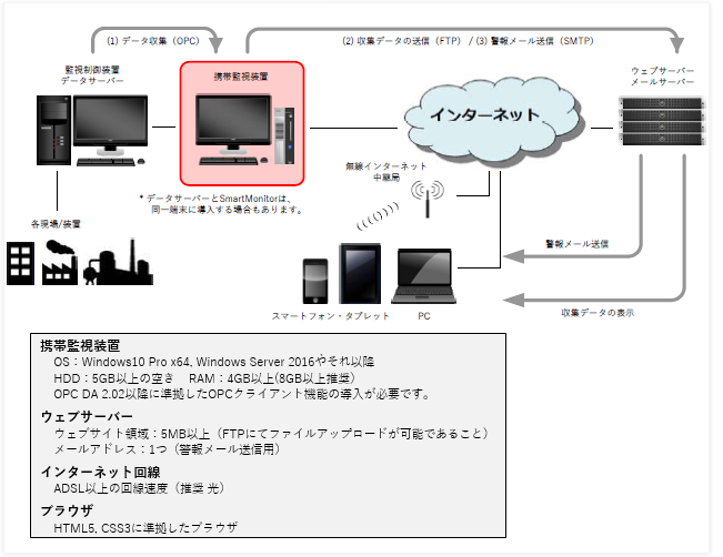 システム構成例（図）